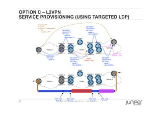 20 Copyright © 2009 Juniper Networks, Inc. www.juniper.net
OPTION C – L2VPN
SERVICE PROVISIONING (USING TARGETED LDP)
OpCos_1 G-Net
OpCos_2
ASBR2.2
ASBR2.1
ASBR3.2
ASBR3.1
ASBR2.4
ASBR2.3
ASBR1.2
ASBR1.1PE1
PE
ASBR
MP-EBGP
labelled IPv4
PE1 loop
+label C
+NH=ASBR2.1
RSVP/LDP
PE1 loop
+ label A
MP-EBGP
labelled IPv4
PE1 loop
+label B
+NH=ASBR1.1
MP-EBGP
labelled IPv4
PE1 loop
+label D
+NH=ASBR2.1
MP-EBGP
labelled IPv4
PE1 loop
+label E
+NH=ASBR3.2
RSVP
ASBR2.1 loop
Targeted LDP
FEC 128
(L2vpn/VPLS pseudowire
+ labl
+ neighbour PE1
RSVP/LDP
ASBR3.1 loop
OpCos_1 G-Net
OpCos_2
ASBR2.2
ASBR2.1
ASBR3.2
ASBR3.1
ASBR2.4
ASBR2.3
ASBR1.2
ASBR1.1PE1
PE
ASBR
label swap
C <-- D
label swap
D <-- E
label swap
B <-- C
label swap
A <-- B
 