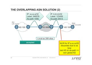 44 Copyright © 2009 Juniper Networks, Inc. www.juniper.net
THE OVERLAPPING ASN SOLUTION (2)
AS 100 AS 100AS 8888
PE1
Lo0: a.a.a.a
Local-as 200 alias
accepted
PE40
Lo0: b.b.b.b/32
NLRI for IP a.a.a.a/32
discarded due to as
loop
last AS on as-path ==
own global AS
IP: a.a.a.a/32
Label: 346576
As-path 100$
IP: b.b.b.b/32
Label: 123456
As-path 200 $
 