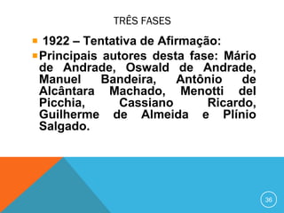 TRÊS FASES
1922 – Tentativa de Afirmação:
Principais autores desta fase: Mário
de Andrade, Oswald de Andrade,
Manuel Bandeira, Antônio de
Alcântara Machado, Menotti del
Picchia, Cassiano Ricardo,
Guilherme de Almeida e Plínio
Salgado.
36
 