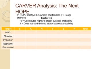 CARVER Analysis: The Next HOPE<br />P: HOPE Staff | A: Enjoyment of attendees | T: Rouge attendee<br />Scale: 1-6<br />6 =...