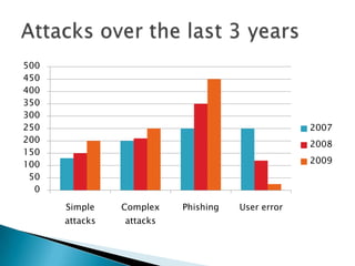 Attacks over the last 3 years<br />