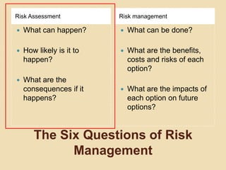 The Six Questions of Risk Management<br />Risk Assessment<br />Risk management<br />What can happen?<br />How likely is it...