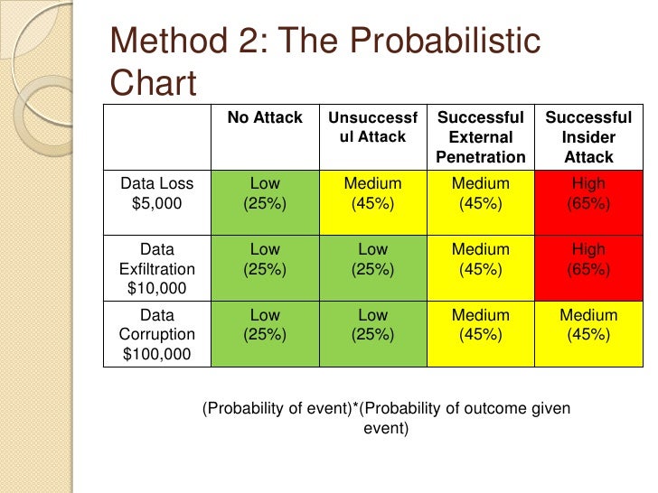 risk probability chart