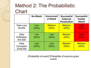 Method 2: The Probabilistic Chart<br />(Probability of event)*(Probability of outcome given event)<br />