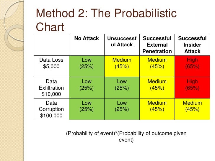 Probability Analysis Chart