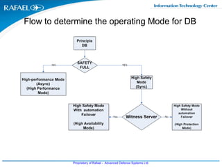 Flow to determine the operating Mode for DB<br />