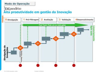 Modo de Operação


          Alta produtividade em gestão da Inovação
Estágio




            0    Divulgação                                    1   Pré-Filtragem         2        Avaliação        3   Validação        4 Desenvolvimento

                                                                                    Fast Track: Pular um ou mais gates




                                                                                                                                                      Spin outs
                                                                                                                                                      Licenciamento
                                                                                                                                   G3

                                                                                                              G2

                                                                               G1
     Divulgação de
       Invenções




                                          G0
                                          Transferir
                                          Rejeitar, Segurar,




          © 2010 NHS Innovations London                                    Company Confidential
 
