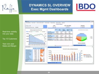 DYNAMICS SL OVERVIEW
                        Exec Mgmt Dashboards




Real-time visibility
into your data

Top 10 Customers

Year over year
Sales and Margin




                                29
 
