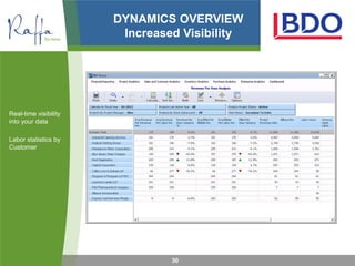 DYNAMICS OVERVIEW
                        Increased Visibility




Real-time visibility
into your data

Labor statistics by
Customer




                                30
 