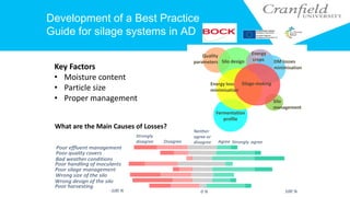 Development of a Best Practice
Guide for silage systems in AD
Silage-makingEnergy loss
minimisation
DM losses
minimisation
Silo design
Fermentation
profile
Quality
parameters
Silo
management
Energy
crops
What are the Main Causes of Losses?
Key Factors
• Moisture content
• Particle size
• Proper management
 