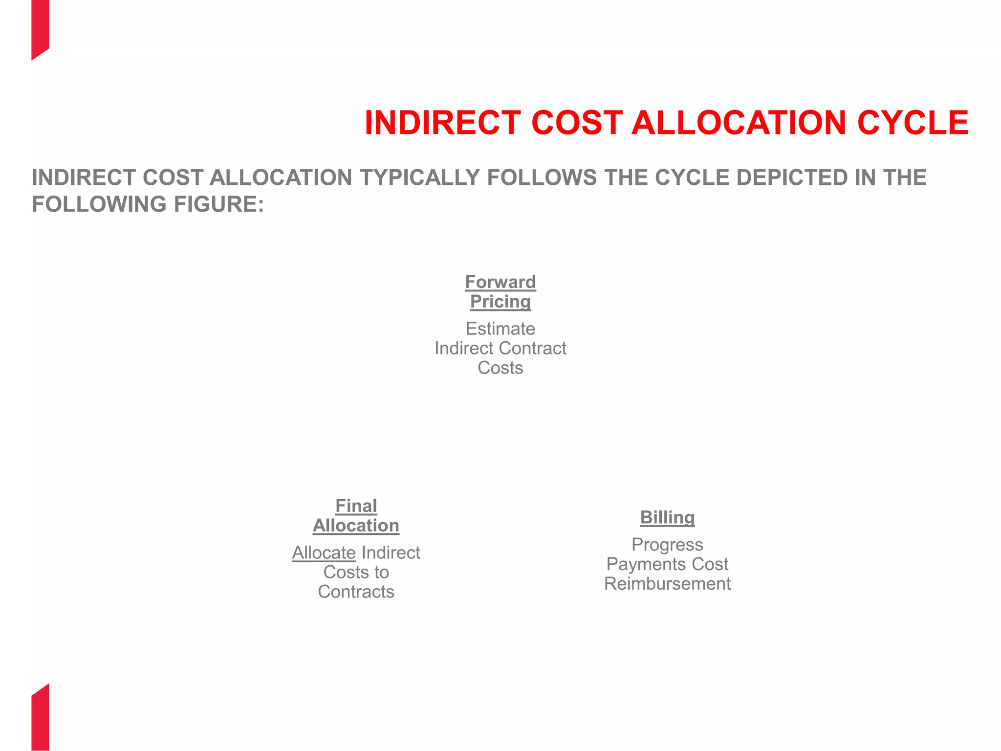 INDIRECT COST ALLOCATION CYCLE
INDIRECT COST ALLOCATION TYPICALLY FOLLOWS THE CYCLE DEPICTED IN THE
FOLLOWING FIGURE:
Forward
Pricing
Estimate
Indirect Contract
Costs
Final
Allocation
Allocate Indirect
Costs to
Contracts
Billing
Progress
Payments Cost
Reimbursement
 