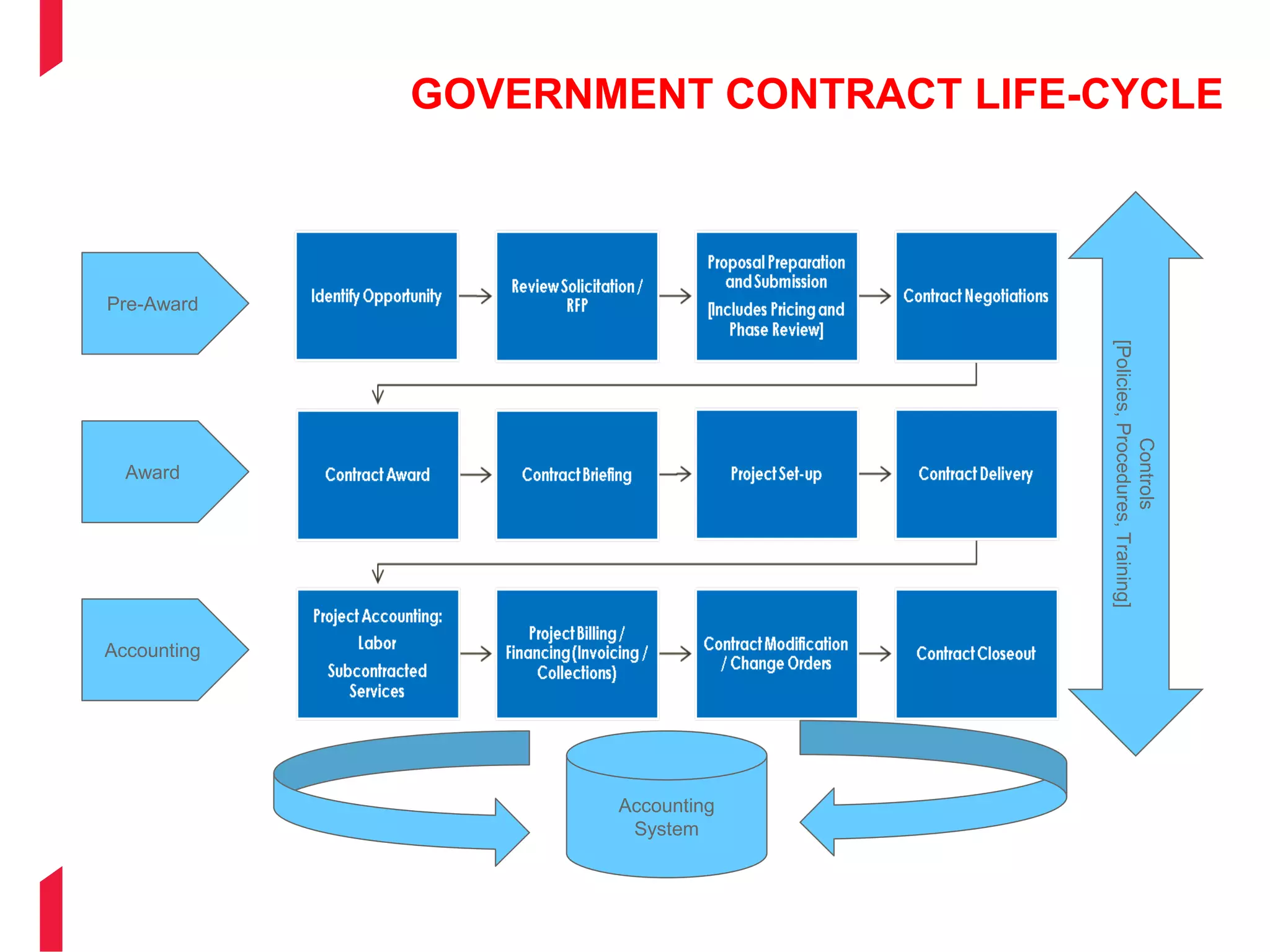 GOVERNMENT CONTRACT LIFE-CYCLE
Pre-Award
Award
Accounting
Controls
[Policies,Procedures,Training]
Accounting
System
 