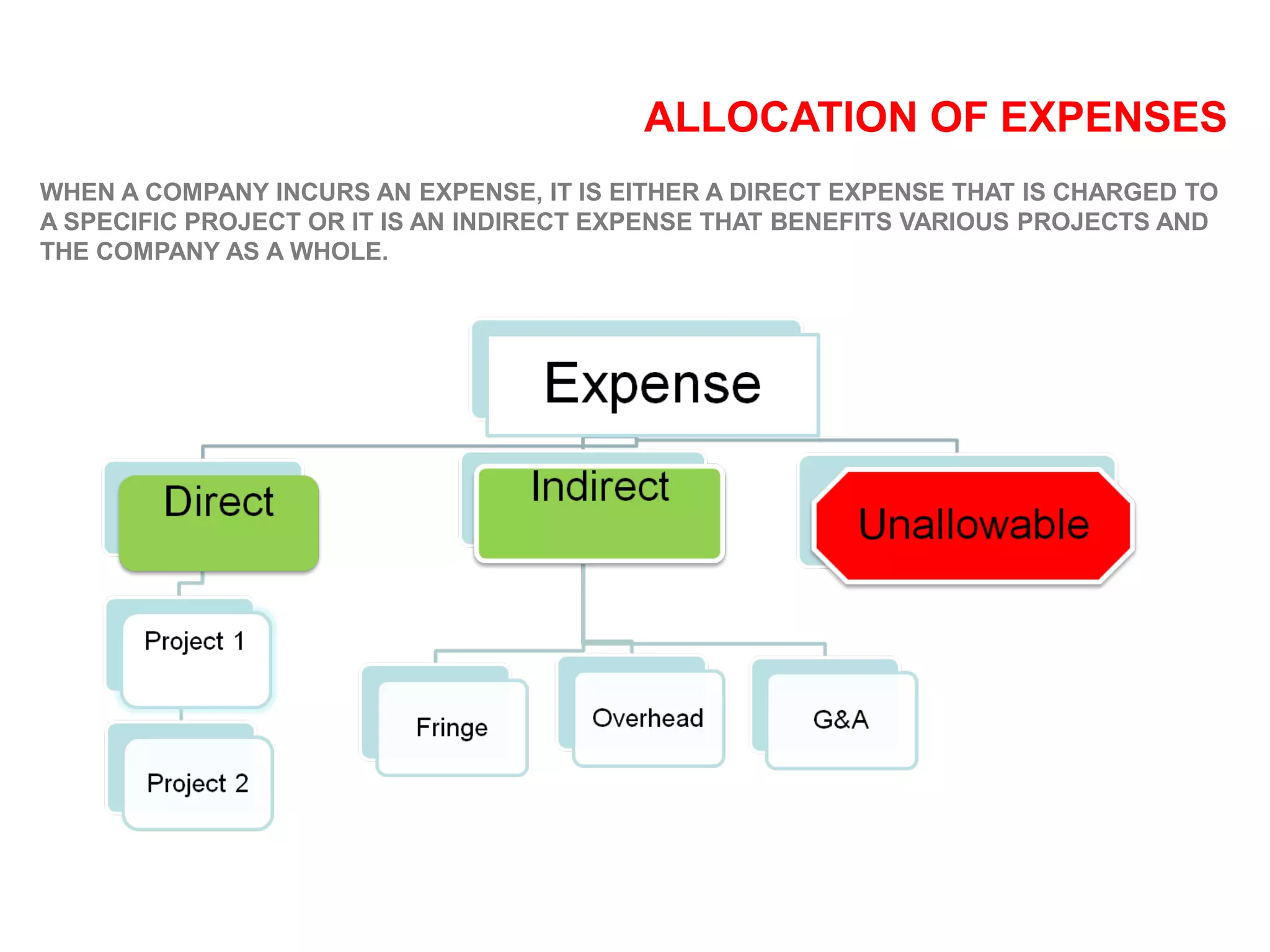 ALLOCATION OF EXPENSES
WHEN A COMPANY INCURS AN EXPENSE, IT IS EITHER A DIRECT EXPENSE THAT IS CHARGED TO
A SPECIFIC PROJECT OR IT IS AN INDIRECT EXPENSE THAT BENEFITS VARIOUS PROJECTS AND
THE COMPANY AS A WHOLE.
 