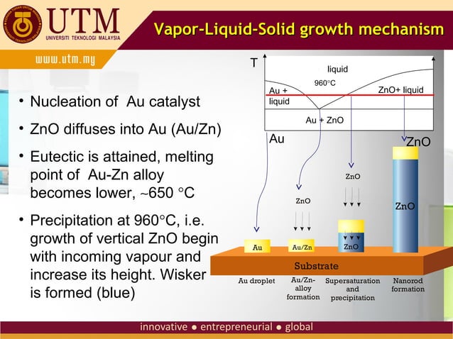 Zinc Oxide Nanowires Prepared by Hot Tube Thermal Evaporation | PPT