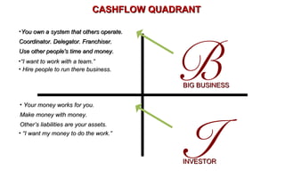 CASHFLOW QUADRANT

•You own a system that others operate.




                                         B
Coordinator. Delegator. Franchiser.
Use other people's time and money.
•“I want to work with a team.”
• Hire people to run there business.

                                          BIG BUSINESS

• Your money works for you.




                                         I
Make money with money.
Other’s liabilities are your assets.
• “I want my money to do the work.”



                                          INVESTOR
 