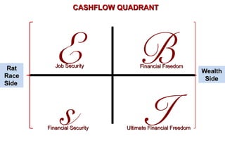 CASHFLOW QUADRANT




 Rat
Race
          E
          Job Security
                                BFinancial Freedom
                                                         Wealth
                                                          Side
Side




          s
       Financial Security
                                I
                            Ultimate Financial Freedom
 