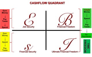 CASHFLOW QUADRANT

 Earn                                                       Create




           E                     B
Money                                                       Money


 Pay                                                        Spend
Taxes
                                                             Pay
Spend      Job Security           Financial Freedom         Taxes


 Earn
                                                             No
Money




           s                     I
                                                          Paychecks




                                                            FREEDOM
                                                            FREEDOM
Spend




                                                              TIME
                                                              TIME
 Pay
Taxes
        Financial Security   Ultimate Financial Freedom
 