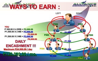 LEFT               RIGHT




                                                P500          YOU      P500
YOU
P 500.00 X 4 DRB = P2,000.00
P1,500.00 X 2 MB = P3,000.00                       A                      B
                                                             P1,500
                       P5,000.00      P500                                        P500
P1,500.00 X 2 MB = P3,000.00
                       P8,000.00
                                               C             P1,500           D



Maximum P24,000.00 / day           P500   C1           C2 P500
                                                             P1,500                 P500
                                                                                   D1

P720,000.00 / mo.                            P1,500
                                             P2,500          P1,500
                                                                       P500   E
 