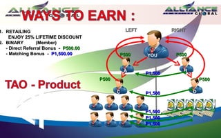 1. RETAILING                                      LEFT            RIGHT
     ENJOY 25% LIFETIME DISCOUNT
2. BINARY         (Member)
   - Direct Referral Bonus - P500.00
   - Matching Bonus - P1,500.00               P500       YOU       P500


                                                  A                   B
                                                         P1,500
                                       P500                                   P500

                                              C          P1,500           D



                                                         P1,500
                                                         P1,500
                                                         P1,500
 
