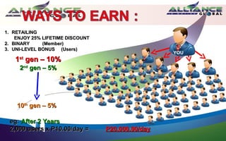 1. RETAILING
    ENJOY 25% LIFETIME DISCOUNT
2. BINARY     (Member)
3. UNI-LEVEL BONUS (Users)
                                                   YOU
   1st gen – 10%
     2nd gen – 5%




    10th gen – 5%

 eg: After 2 Years
 2,000 users x P10.00/day =       P20,000.00/day
 