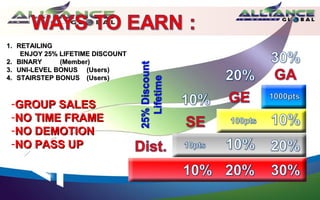 1. RETAILING
    ENJOY 25% LIFETIME DISCOUNT
2. BINARY     (Member)
3. UNI-LEVEL BONUS (Users)
4. STAIRSTEP BONUS (Users)



 -GROUP SALES
 -NO TIME FRAME
 -NO DEMOTION
 -NO PASS UP
 