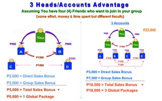 Assuming You have four (4) Friends who want to join in your group
                (same effort, money & time spent but different Results)

                                                                    3 Accounts

                                                                                                         P23,940
                                                             P500                            P500




 P500                             P500
                                                                              P1500
                                                      P500            P500           P500           P500



                P1500                                  A               B              C              D
                                      P500                    P1500                         P1500




                                             Incentives
                                                                             P1500

                P1500                                                        P1500
 C                                D
                                               P3,000 = Direct Sales Bonus
P2,000 = Direct Sales Bonus                    P7,500 = Group Sales Bonus
P3,000 = Group Sales Bonus                     P10,500 = Total Sales Bonus                           +
P5,000 = Total Sales Bonus +                   P18,000 = 3 Global Packages
P6,000 = 1 Global Package
 