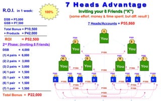 R.O.I.       in 1 week:     100%                              Inviting your 8 Friends (“K”)
                                                (same effort, money & time spent, but diff. result )
 DSB = P3,000
 GSB = P7,500                                                          7 Heads/Accounts = P55,860
 Total Bonus = P10,500
                                                                                  1
 + Products = P42,000
                                                      P500                                                    P500
 ROI            = P52,500
                                                       2                                                        3
2 Phase: (inviting 8 Friends)
 nd


DSB           = 4,000
                                                                                 P1500
(1) 4 pairs = 6,000                    P500                       P500                          P500                        P500
                                        4                          5                              6                          7



                                                           Incentives
(2) 2 pairs = 3,000
(3) 2 pairs = 3,000                                   P1500                                                   P1500
                                                                                 P1500
(4) 1 pair   = 1,500            P500           P500        P500           P500           P500            P500        P500            P1000

(5) 1 pair   = 1,500
                                   A            B            C             D              E               F           G               H
                                       P1500                      P1500                          P1500                       P1500
(6) 1 pair   = 1,500
                                                      P1500                                                     P1500

(7) 1 pair   = 1,500                                  P1500                      P1500                          P1500

                                                                                 P1500
Total Bonus = P22,000                                                            P1500
 
