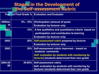 Stages in the Development of
           the Self-assessment Rubric
   Year of Final Grade % Evaluation and Evaluator


2000Un         5% - 10% (Participation (amount of posts
     til                Evaluation by lecturer only
   2001             15%   A few qualitative and quantitative criteria based on
                          -participation and contribution to learning
                          Evaluation by lecturer only
   2002             20% Self-assessment rubric prepared by lecturer
                        Evaluation by lecturer only
   2003             30% Self-assessment rubric improved - based on
                         students‘ comments
                        Self- evaluation by students with monitoring by
                        lecturer( (students determined their own grade
2004-20          30-60% Self-assessment rubric
     06                 Self- evaluation by students with monitoring by
                        (lecturer (students determined their own grade
 