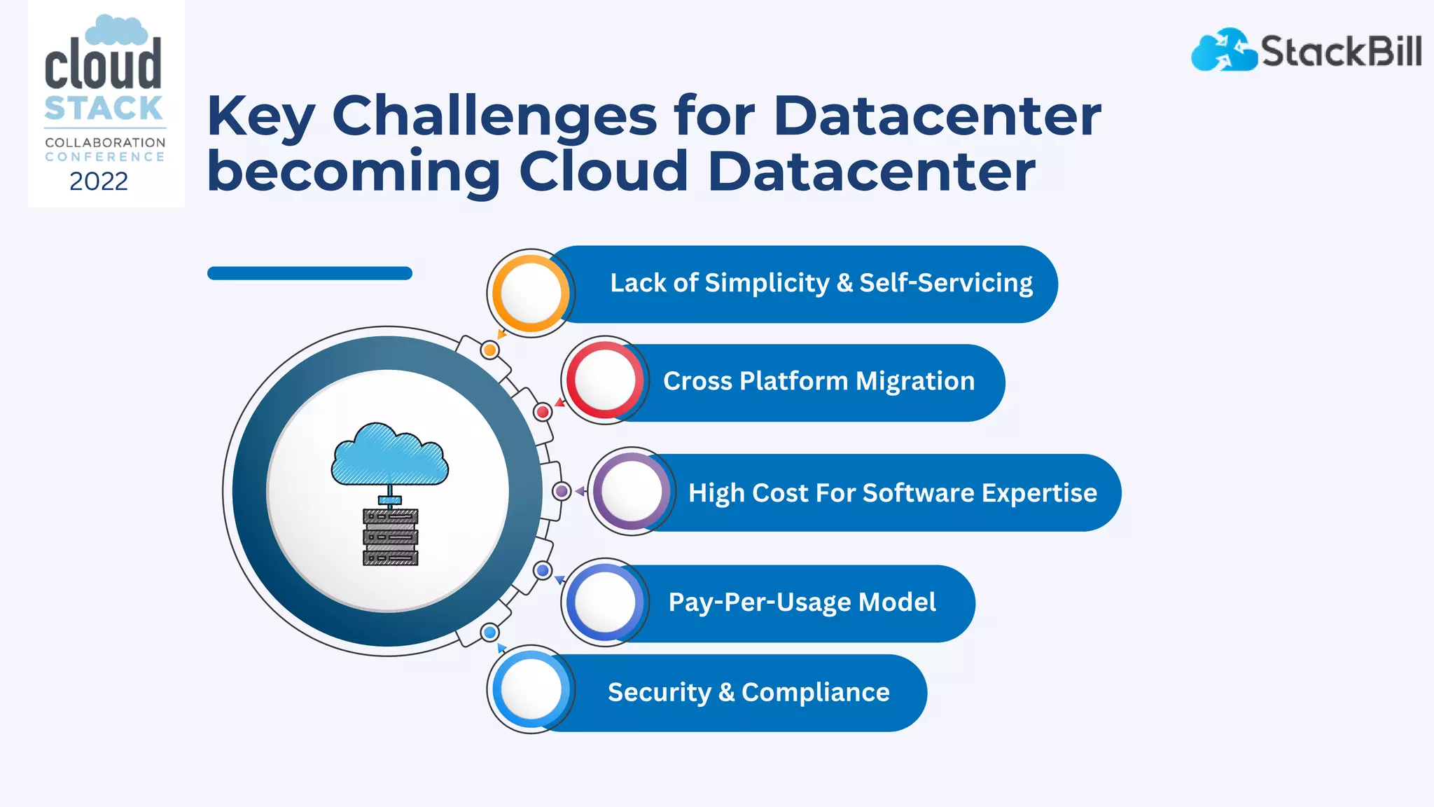 Lack of Simplicity & Self-Servicing
Cross Platform Migration
High Cost For Software Expertise
Pay-Per-Usage Model
Security & Compliance
Key Challenges for Datacenter
becoming Cloud Datacenter
2022
 