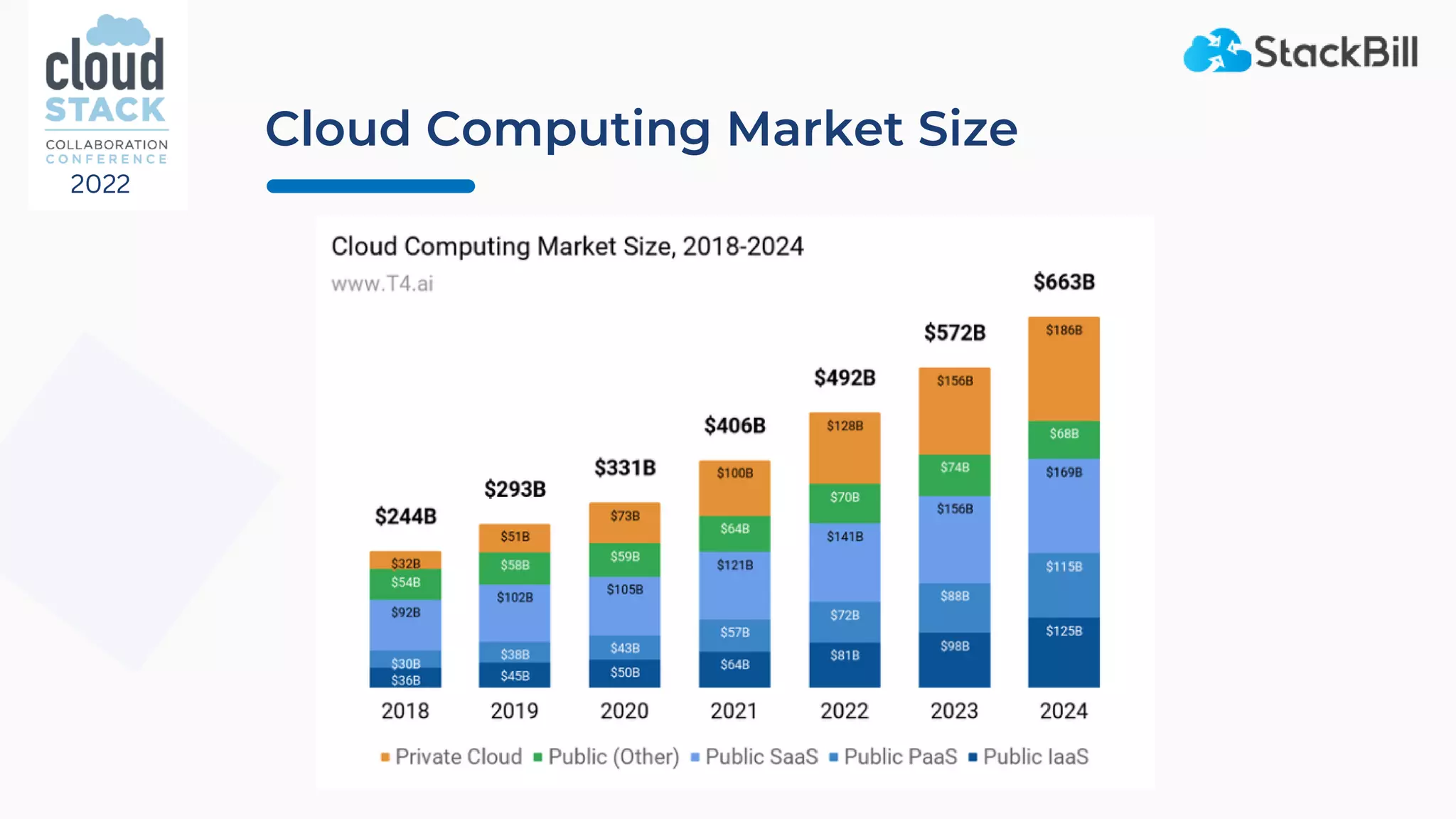 Cloud Computing Market Size
2022
 