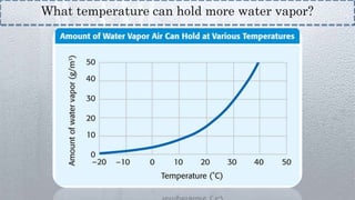 What temperature can hold more water vapor?
 