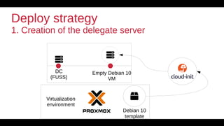 24
Deploy strategy
1. Creation of the delegate server

DC
(FUSS)
Empty Debian 10
VM
Virtualization
environment

Debian 1...