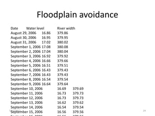 Floodplain avoidance
 Date     Water level      River width
 August 29, 2006 16.86     379.86
 August 30, 2006 16.95     379.95
 August 31, 2006 17.02     380.02
 September 1, 2006 17.08   380.08
 September 2, 2006 17.04   380.04
 September 3, 2006 16.92   379.92
 September 4, 2006 16.66   379.66
 September 5, 2006 16.51   379.51
 September 6, 2006 16.43   379.43
 September 7, 2006 16.43   379.43
 September 8, 2006 16.54   379.54
 September 9, 2006 16.64   379.64
 September 10, 2006        16.69     379.69
 September 11, 2006        16.73     379.73
 September 12, 2006        16.73     379.73
 September 13, 2006        16.62     379.62
 September 14, 2006        16.54     379.54
5/17/2012                                     24
 September 15, 2006        16.56     379.56
 