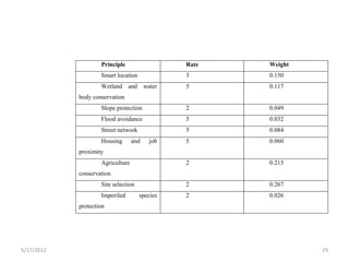 Principle                   Rate   Weight
                    Smart location              3      0.150
                    Wetland and         water   5      0.117
            body conservation
                    Slope protection            2      0.049
                    Flood avoidance             5      0.032
                    Street network              5      0.084
                    Housing       and     job   5      0.060
            proximity
                    Agriculture                 2      0.215
            conservation
                    Site selection              2      0.267
                    Imperiled        species    2      0.026
            protection




5/17/2012                                                       29
 
