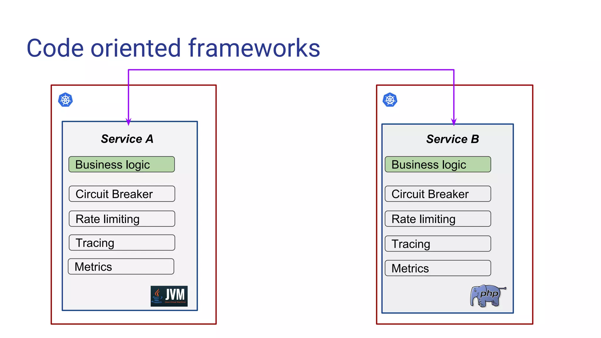 Code oriented frameworks
Challenge 3
Service A Service B
Business logic Business logic
Circuit Breaker
Rate limiting
Tracing
Metrics
Circuit Breaker
Rate limiting
Tracing
Metrics
 