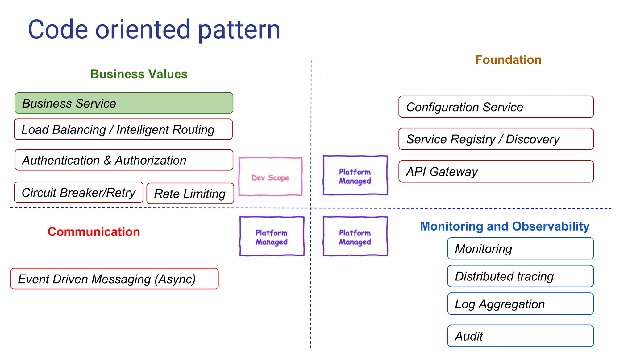 Code oriented pattern
Challenge 1
Challenge 3
Configuration Service
Service Registry / Discovery
Circuit Breaker/Retry Rate Limiting
API Gateway
Load Balancing / Intelligent Routing
Authentication & Authorization
Monitoring
Distributed tracingEvent Driven Messaging (Async)
Log Aggregation
Audit
Business Service
Foundation
Monitoring and ObservabilityCommunication
Business Values
 