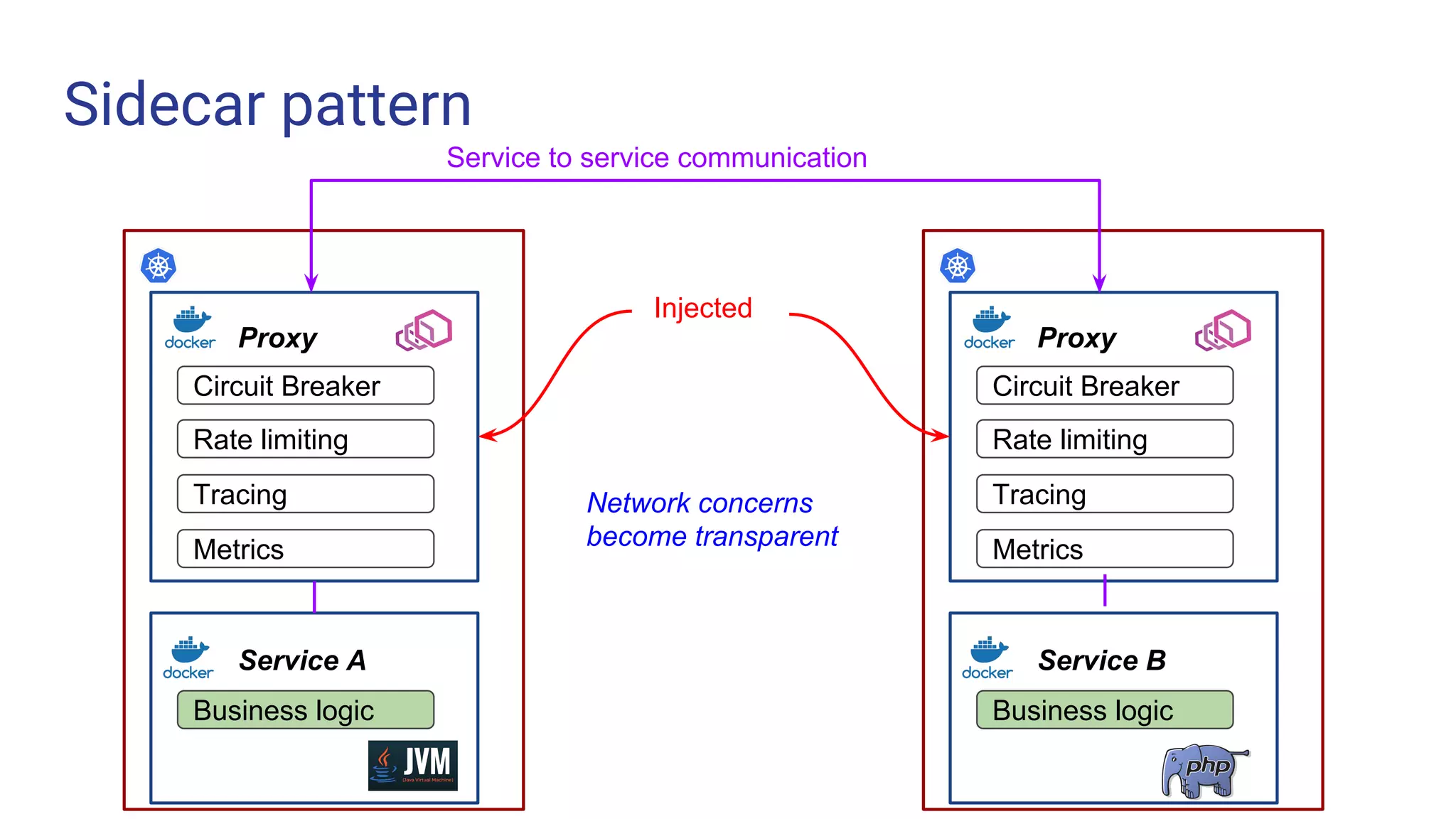 Sidecar pattern
Service A
Business logic
Circuit Breaker
Rate limiting
Tracing
Metrics
Proxy
Service B
Business logic
Circuit Breaker
Rate limiting
Tracing
Metrics
Proxy
Injected
Network concerns
become transparent
Service to service communication
 