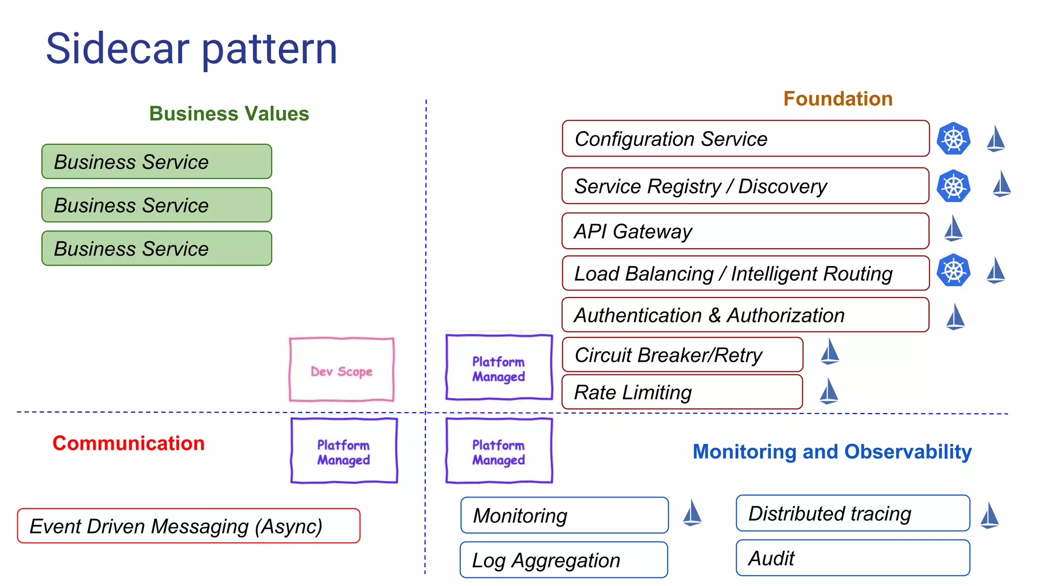 Sidecar pattern
Challenge 1
Challenge 3
Configuration Service
Service Registry / Discovery
Circuit Breaker/Retry
Rate Limiting
API Gateway
Authentication & Authorization
Monitoring Distributed tracing
Event Driven Messaging (Async)
Log Aggregation Audit
Business Service
Foundation
Monitoring and ObservabilityCommunication
Business Values
Load Balancing / Intelligent Routing
Business Service
Business Service
 