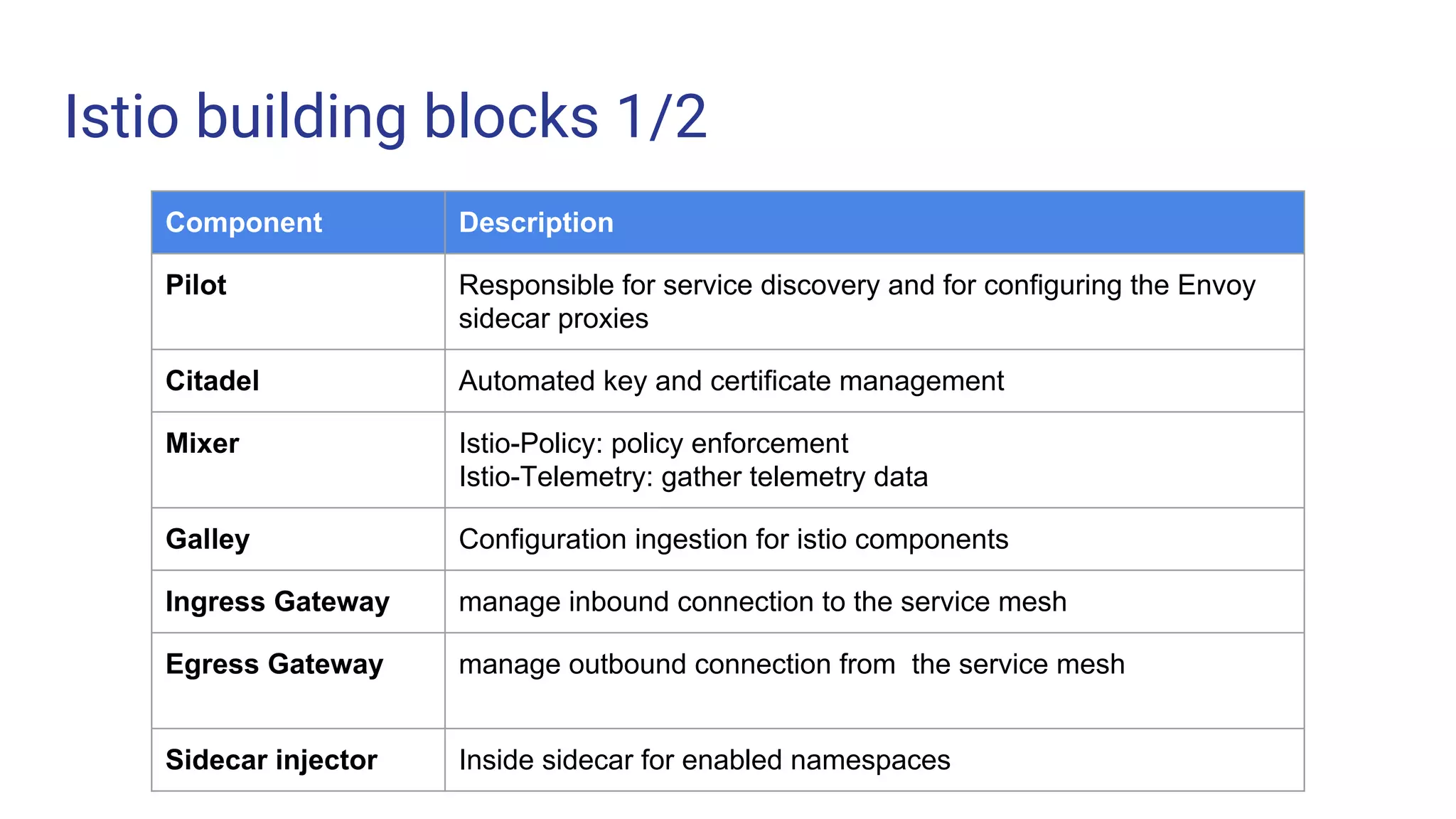 Istio building blocks 1/2
Component Description
Pilot Responsible for service discovery and for configuring the Envoy
sidecar proxies
Citadel Automated key and certificate management
Mixer Istio-Policy: policy enforcement
Istio-Telemetry: gather telemetry data
Galley Configuration ingestion for istio components
Ingress Gateway manage inbound connection to the service mesh
Egress Gateway manage outbound connection from the service mesh
Sidecar injector Inside sidecar for enabled namespaces
 