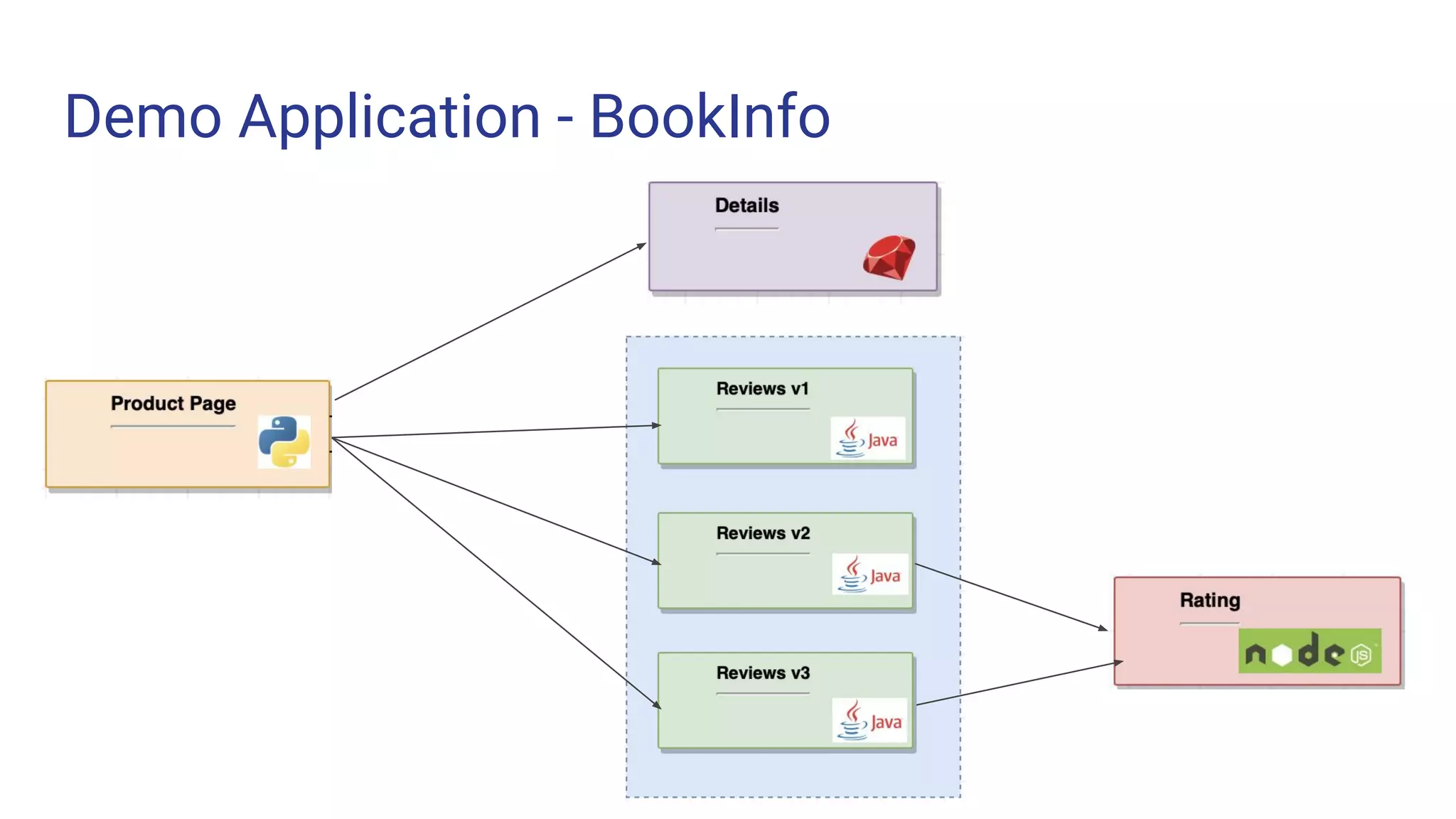 Demo Application - BookInfo
 