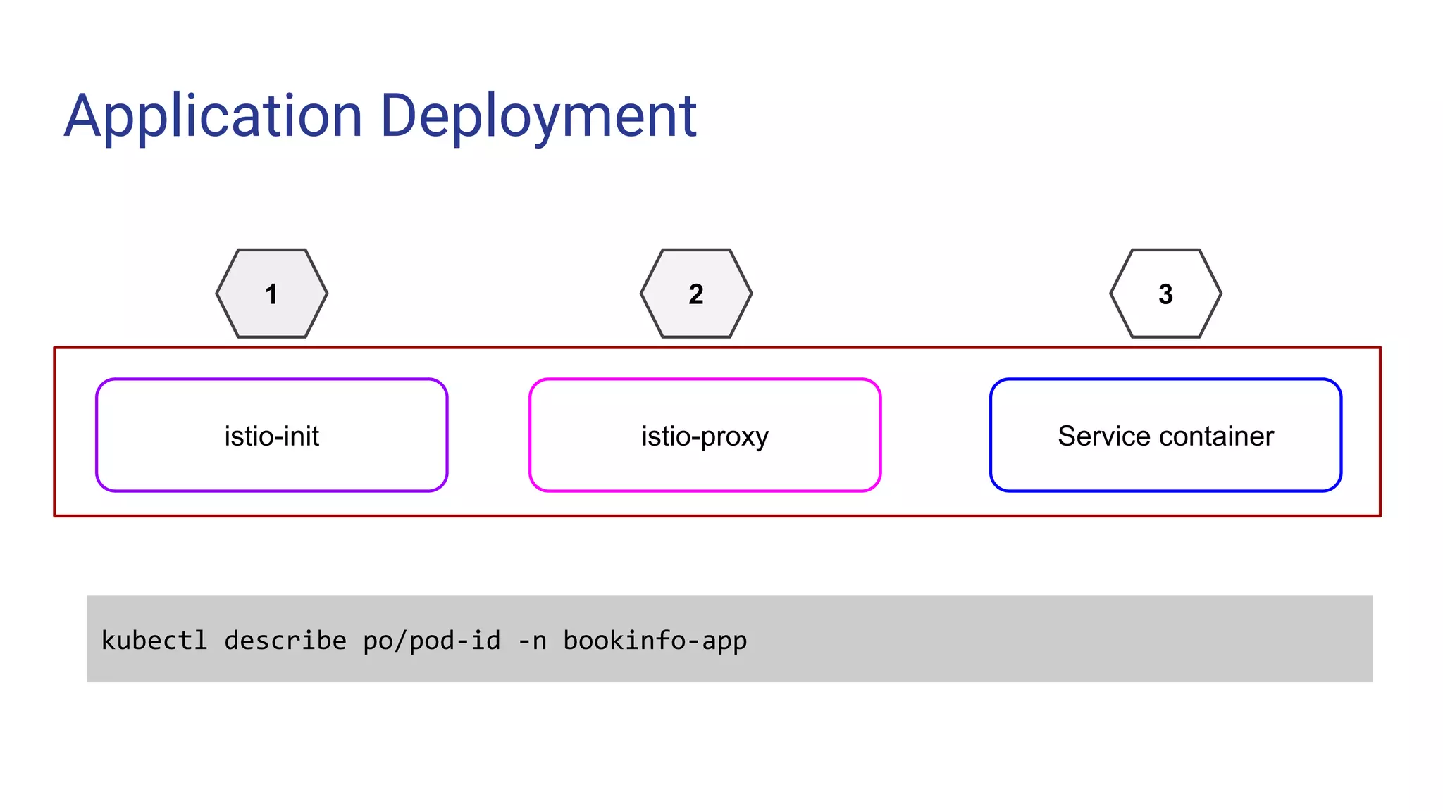 Application Deployment
istio-init istio-proxy Service container
1 2 3
kubectl describe po/pod-id -n bookinfo-app
 