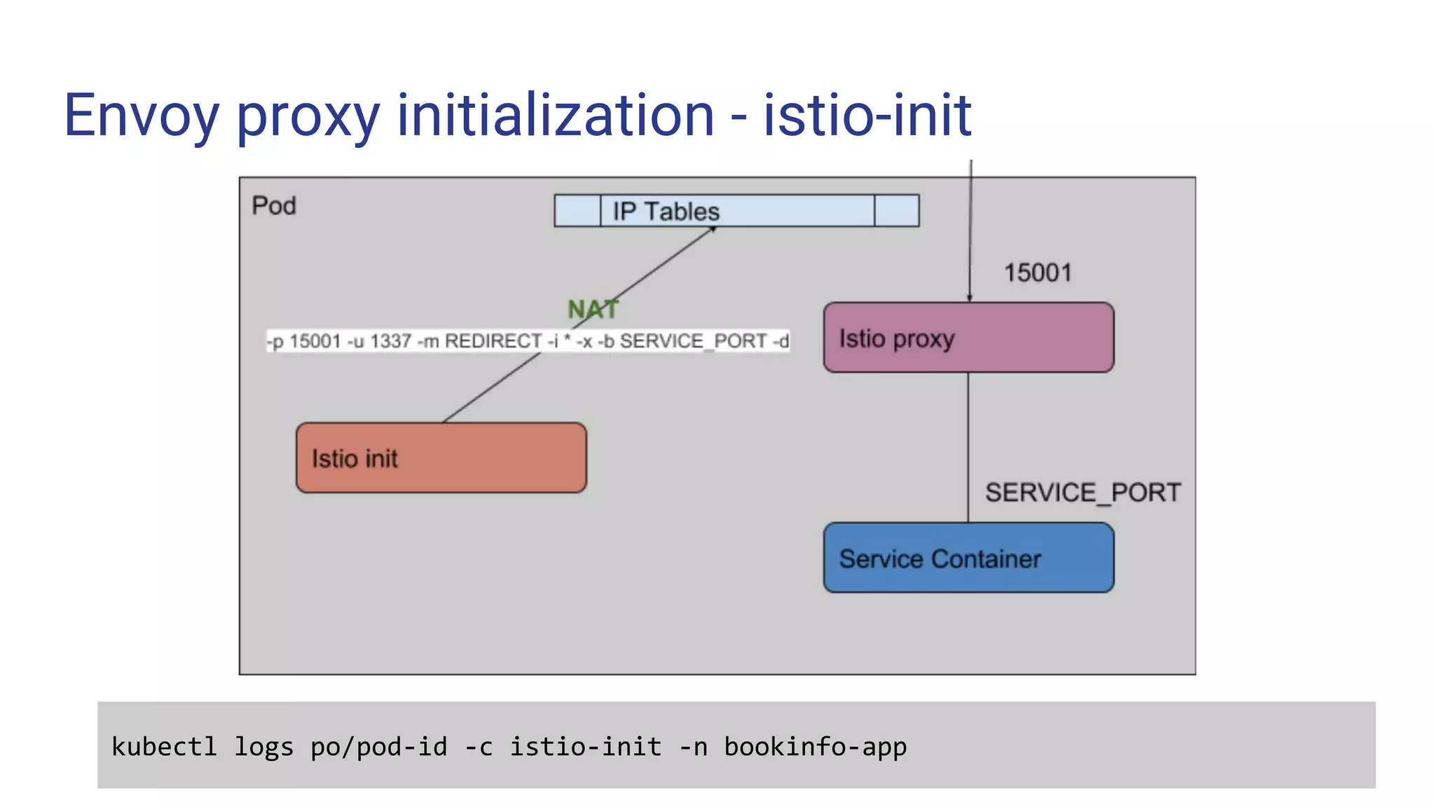 Envoy proxy initialization - istio-init
kubectl logs po/pod-id -c istio-init -n bookinfo-app
 