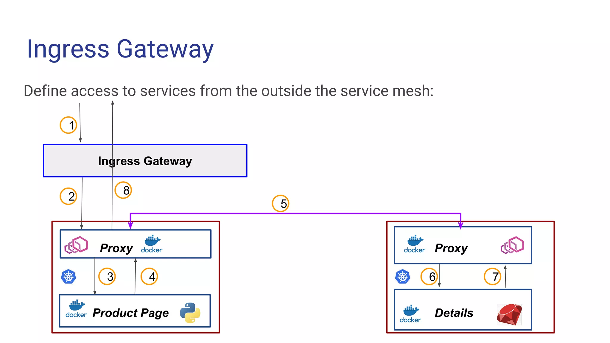 Ingress Gateway
Challenge 1 Challenge 2 Challenge 3
Define access to services from the outside the service mesh:
Challenge 1 Challenge 3
Product Page
Proxy
Details
Proxy
Ingress Gateway
1
2
3 4
5
6 7
8
 