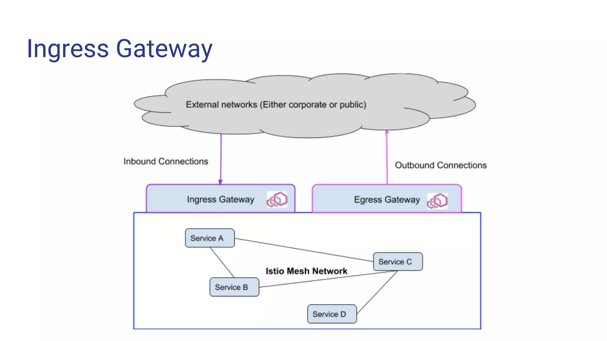 Ingress Gateway
Challenge 1 Challenge 2 Challenge 3
 
