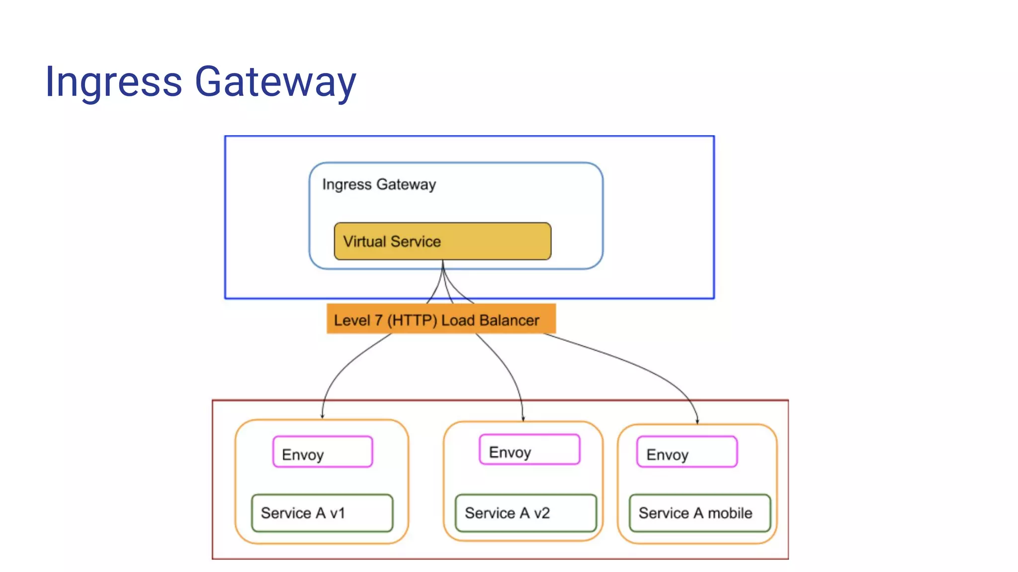 Ingress Gateway
Challenge 1 Challenge 2 Challenge 3
 