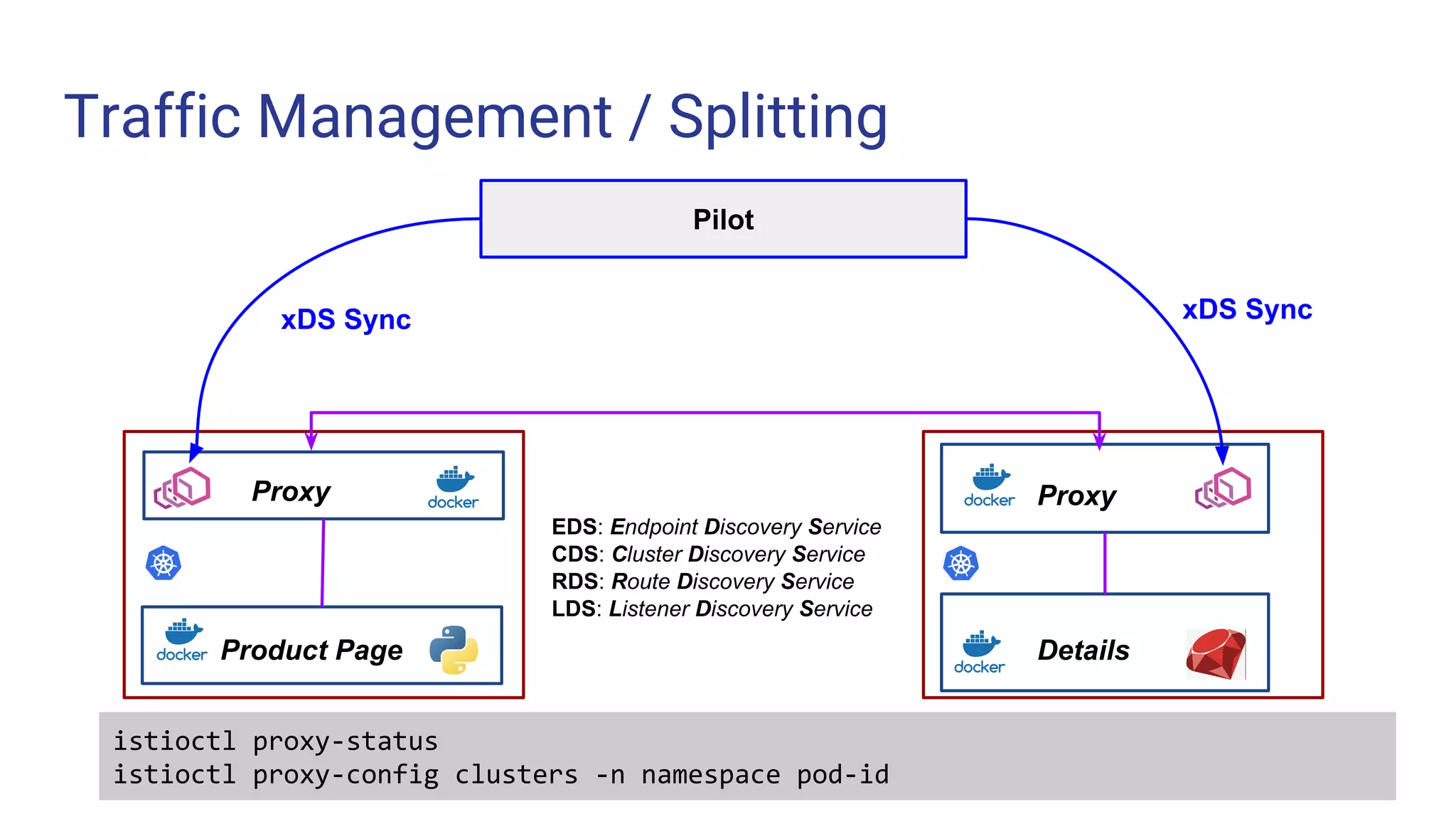 Traffic Management / Splitting
Challenge 1 Challenge 3
EDS: Endpoint Discovery Service
CDS: Cluster Discovery Service
RDS: Route Discovery Service
LDS: Listener Discovery Service
istioctl proxy-status
istioctl proxy-config clusters -n namespace pod-id
Product Page
Proxy
Details
Proxy
Pilot
xDS Sync xDS Sync
 