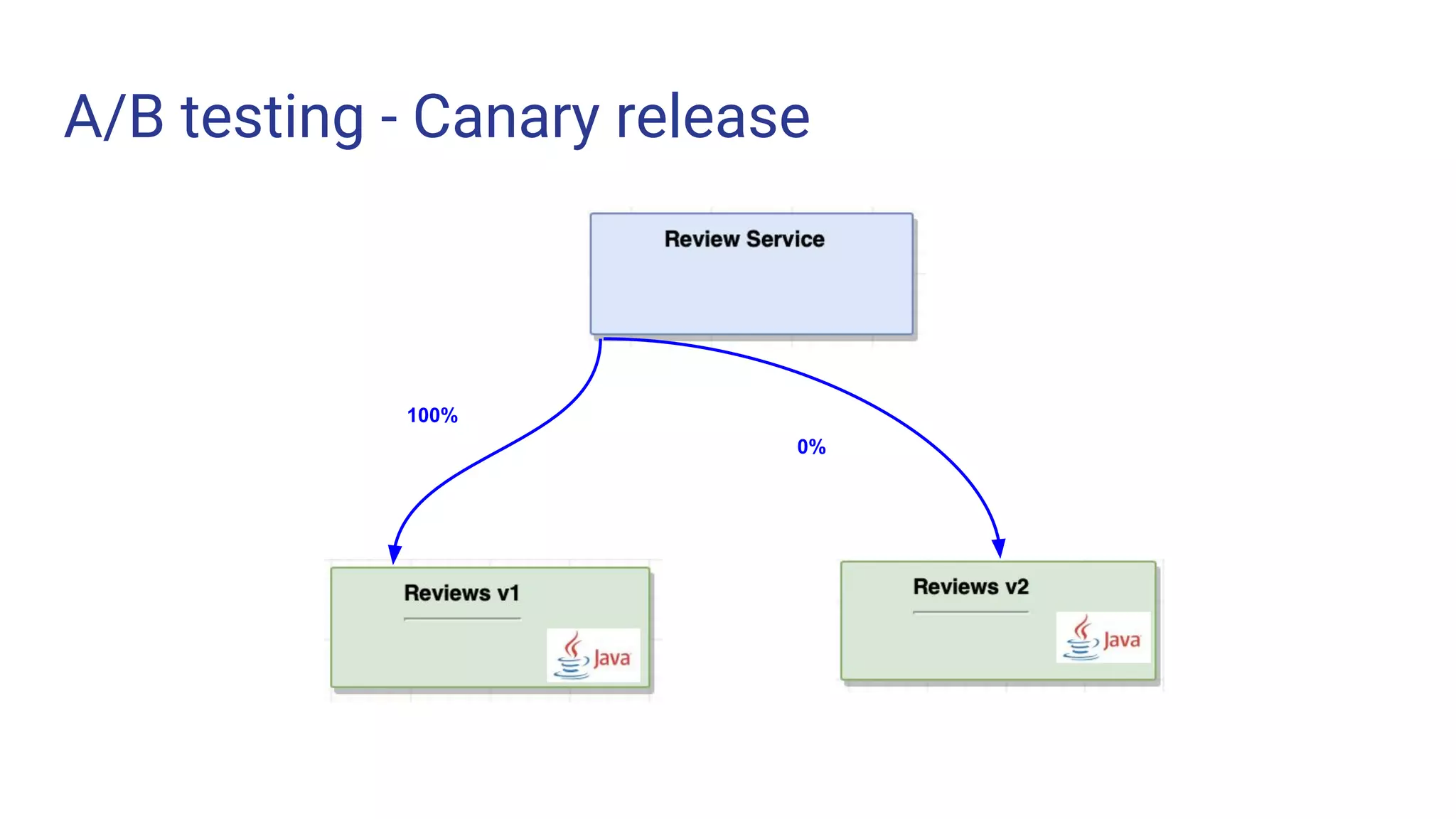 A/B testing - Canary release
100%
0%
 
