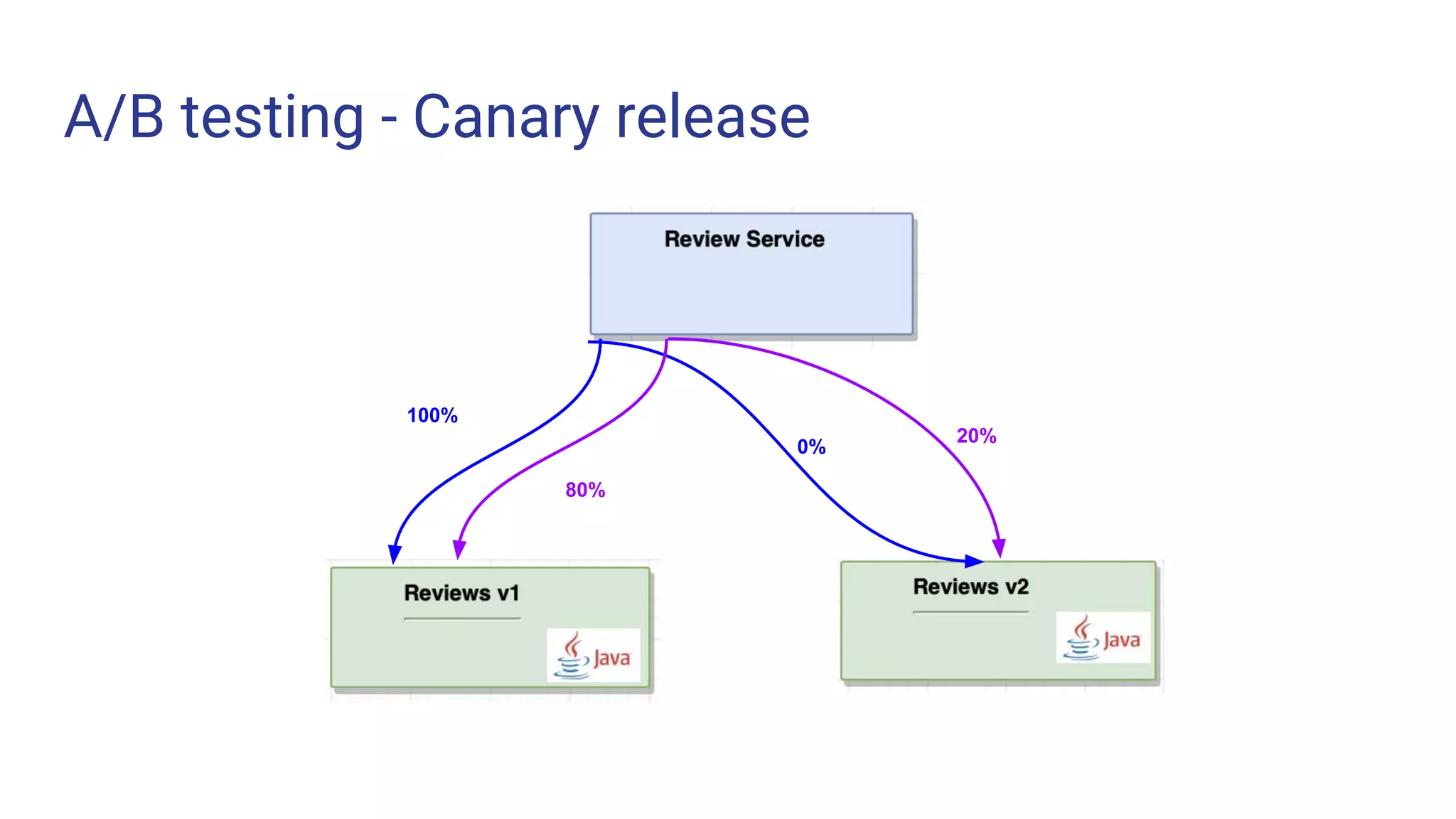 A/B testing - Canary release
100%
0%
80%
20%
 