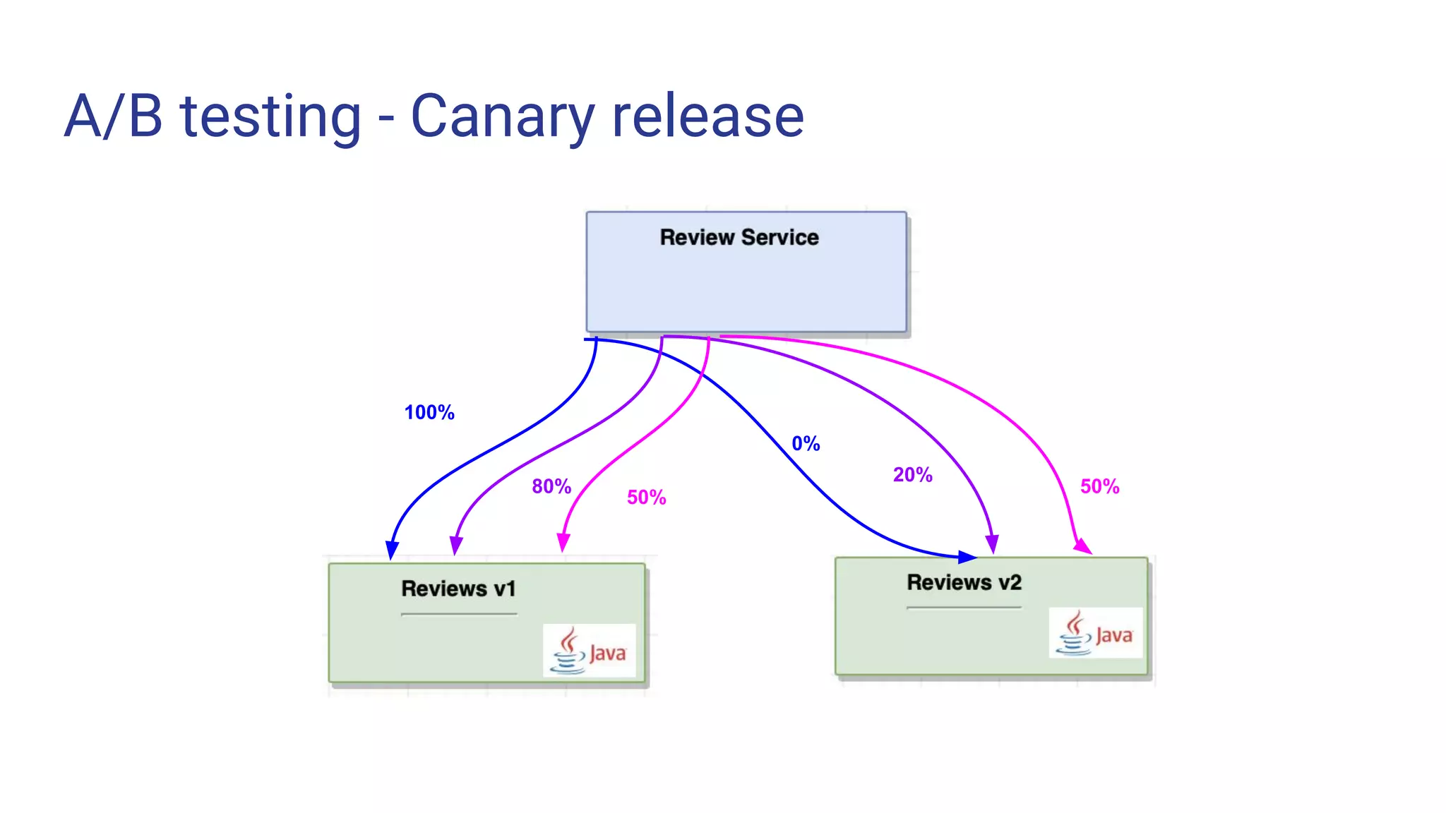 A/B testing - Canary release
100%
0%
80%
20%
50%
50%
 