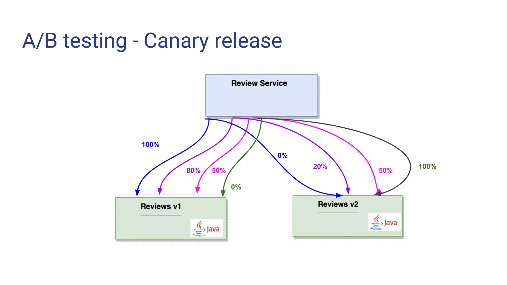 A/B testing - Canary release
100%
0%
80%
20%
50% 50%
100%
0%
 